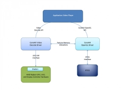 ?H.264/MPEG2 Video Decode Drivers for Avionics, Military and High Reliability Systems