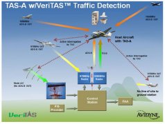 Avidyne ADS-B Traffic Detection & Alerting Technology